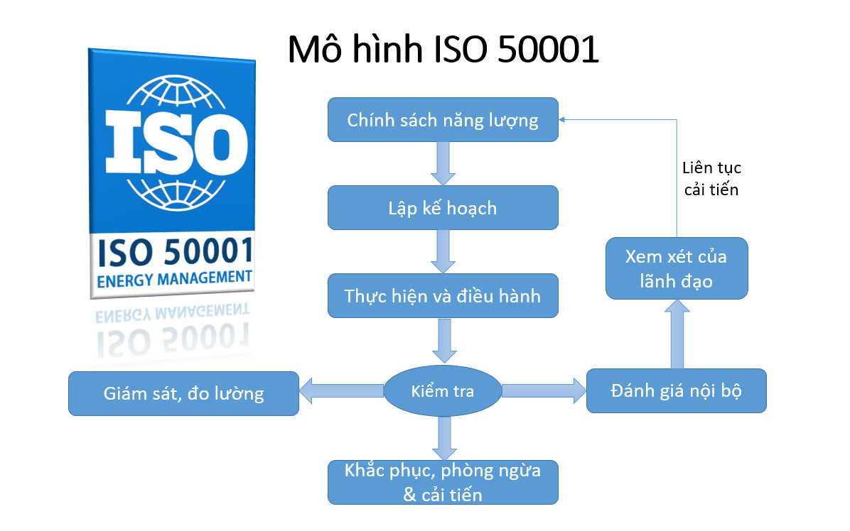 Mô hình ISO 50001